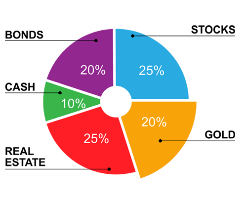 تنوع در سبد دارای ها